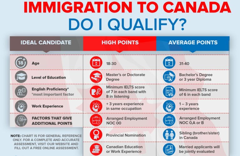 Canada visa eligibility